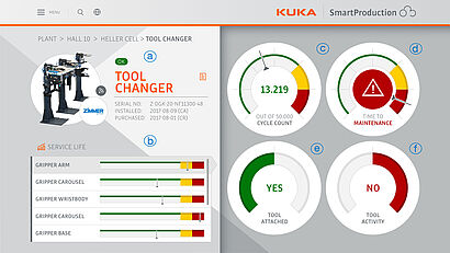 Eine dynamische Infografik stellt sämtliche Daten des Zimmer-Werkzeugwechslers in einem übersichtli-chen Dashboard dar.